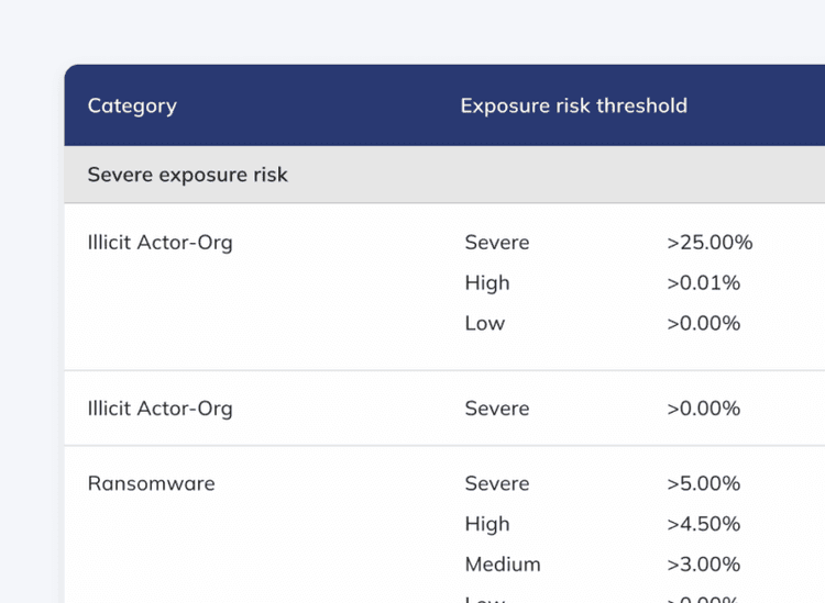 Chainalysis screening configuration showing per-category exposure risk thresholds for severe, high, and low alerts