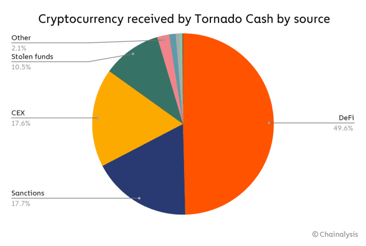 Chainalysis chart of cryptocurrency received by Tornado Cash by source, including sanctioned entities and stolen funds