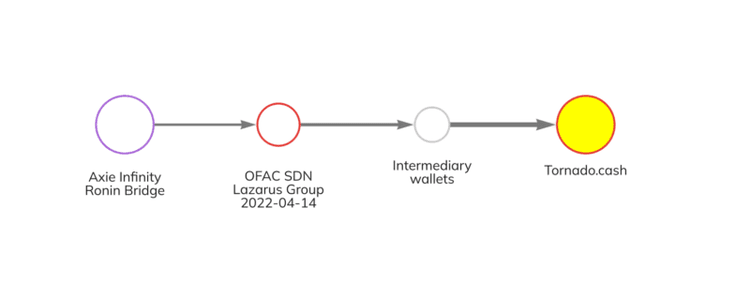 Chainalysis trace showing funds from the Ronin Bridge exploit moving from the OFAC-designated Lazarus Group through