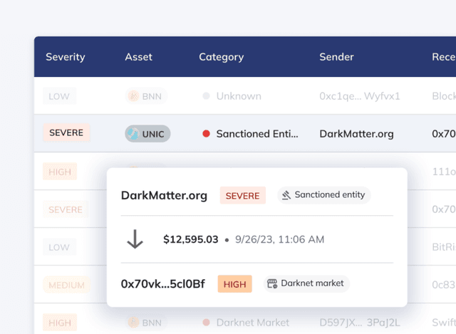 Chainalysis alerts table listing transfers by severity with an expanded detail card showing a severe sanctioned-entity alert on a twelve thousand dollar transfer