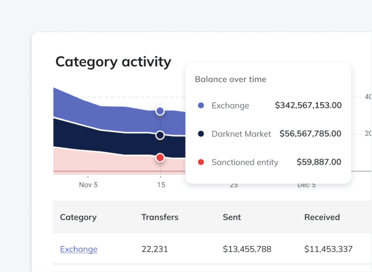 Chainalysis category activity chart showing exchange, darknet market, and sanctioned entity balances over time above a