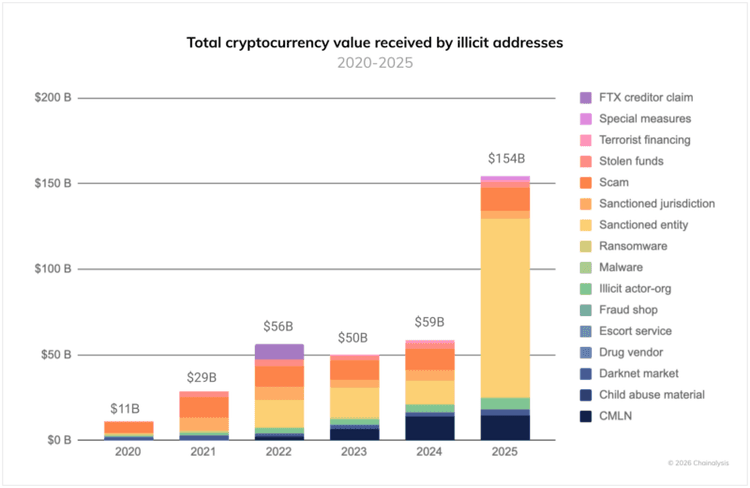 Line chart of total cryptocurrency value received by illicit addresses from 2020 through 2025, with the 2025 estimate reaching 154 billion dollars