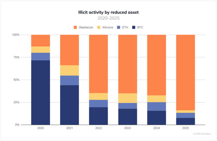 Stacked area chart of illicit cryptocurrency activity by asset type from 2020 through 2025, showing stablecoins taking a