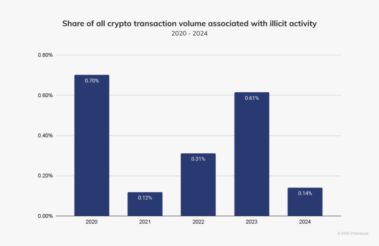 Chart showing the illicit share of all cryptocurrency transaction volume by year, at 0.14 percent for 2024