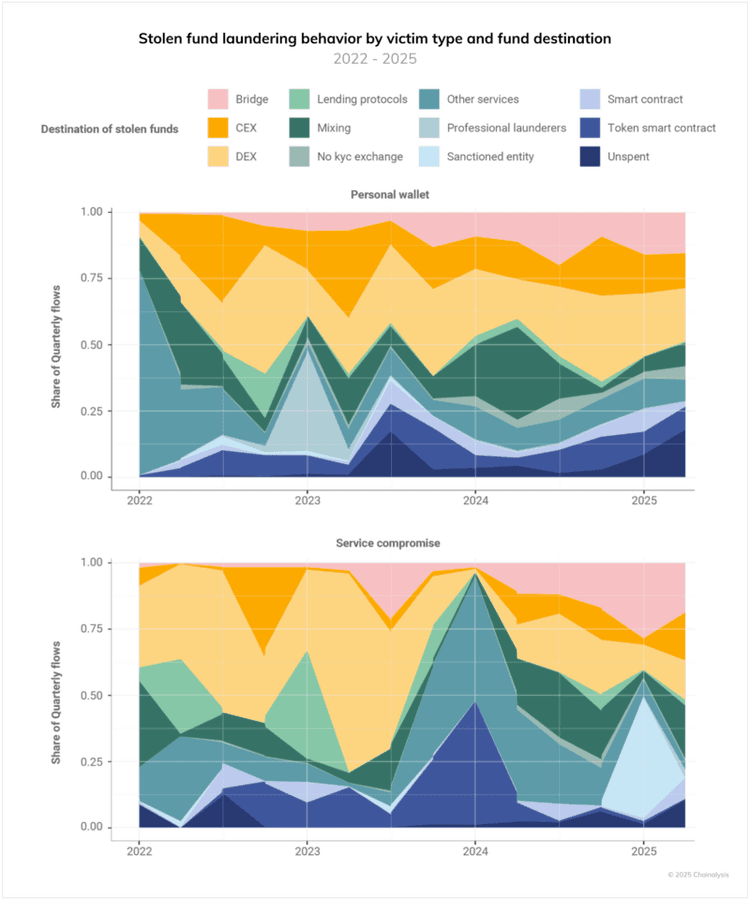 Stacked area charts of stolen fund laundering behavior by victim type and fund destination from 2022 through 2025, comparing