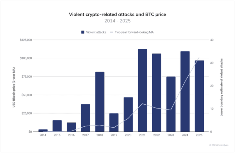 Bar chart of total crypto losses across services and personal wallets from 2022 through 2025, showing multi-billion-dollar