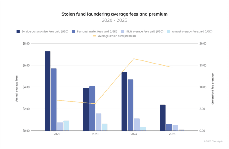 Grouped bar chart of stolen fund laundering average fees and the stolen fund premium from 2020 through 2025, comparing fees