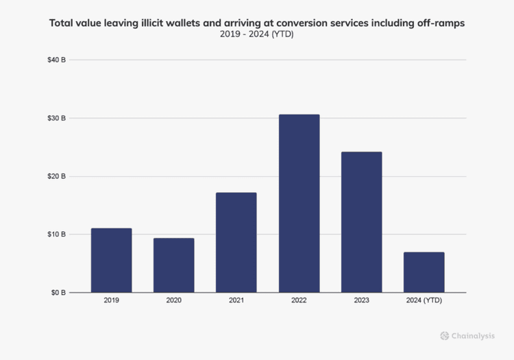 Chainalysis chart of total value leaving illicit wallets and arriving at conversion services including off-ramps, 2019