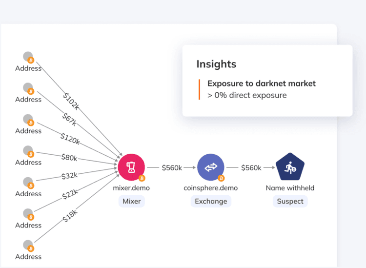 Chainalysis graph visualization showing multiple addresses funneling amounts through a mixer to an exchange, with an insight