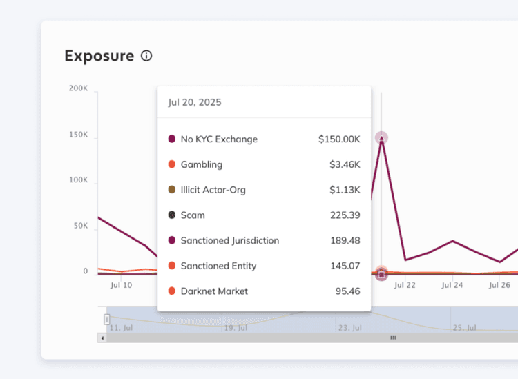 Chainalysis exposure timeline showing daily inflows broken down by category, with a spike day dominated by 150 thousand