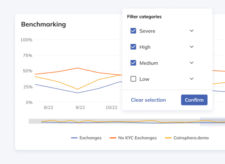 Chainalysis benchmarking chart comparing a monitored exchange's risk category percentages against exchanges and no-KYC