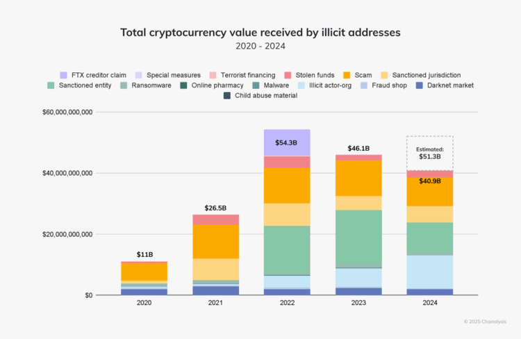 Chainalysis chart of total illicit cryptocurrency value received from 2020 through 2024, with the 2024 lower-bound estimate at 51.3 billion dollars