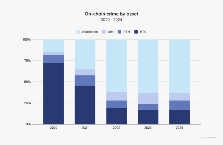 Chainalysis chart showing the share of on-chain crime activity by asset type, with stablecoins accounting for the majority