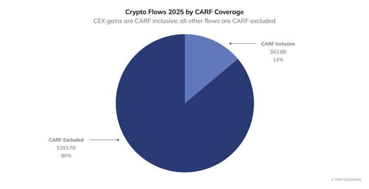 Chainalysis pie chart of 2025 crypto flows by Crypto-Asset Reporting Framework coverage, showing 63.8 billion dollars, about