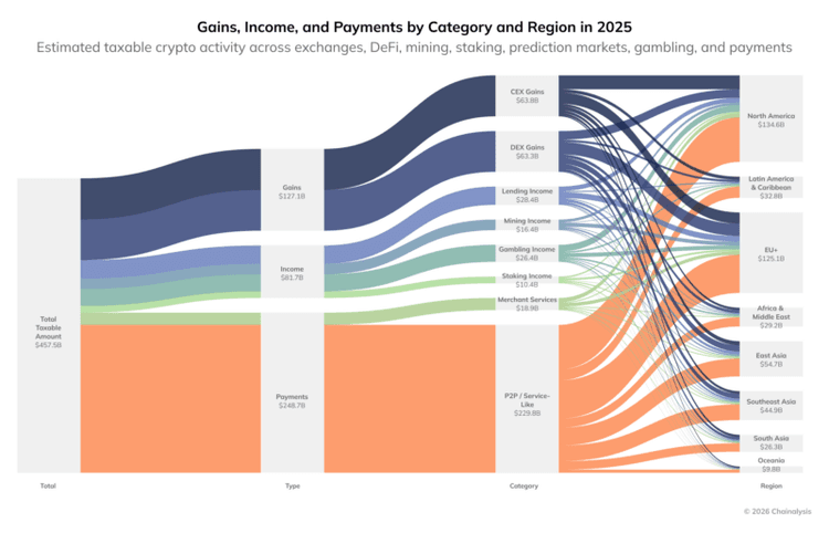 Chainalysis sankey diagram of potentially taxable crypto activity in 2025, totaling about 457.5 billion dollars across