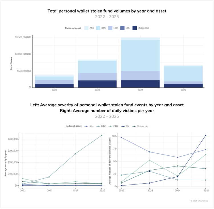 Chainalysis chart of total stolen fund volumes taken from personal wallets by year and by asset, showing growth in personal