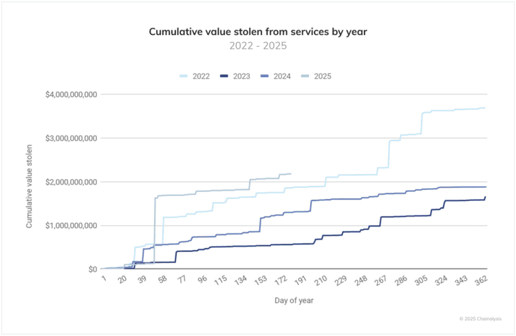 Chainalysis chart of cumulative value stolen from crypto services by year, with 2025 running ahead of every prior year at