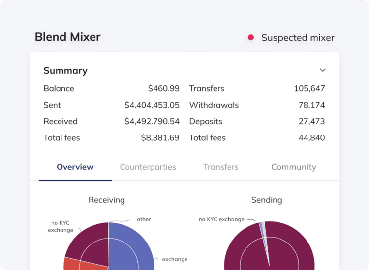 Chainalysis Reactor entity profile for a suspected mixer showing balance, transfer totals, and exposure charts