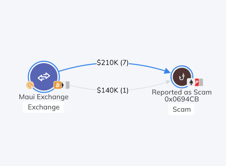 Chainalysis Reactor graph tracing funds from an exchange to an address reported as a scam