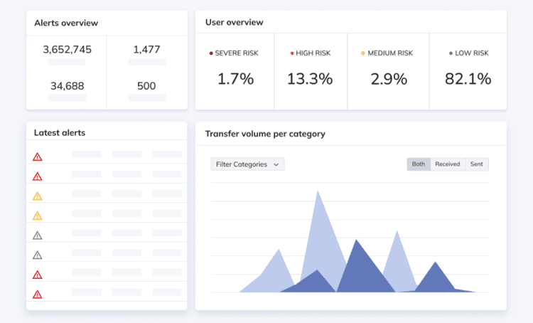 Chainalysis KYT compliance dashboard showing alerts overview, user risk distribution, and transfer volume by category