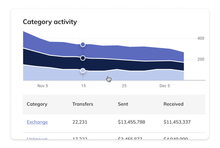 Chainalysis category activity chart showing transfer volumes over time with a breakdown table of transfers, sent, and